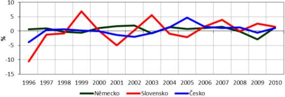 Obrázek 11: Příspěvek čistéh exprtu k růstu HDP v Německu, na Slvensku a v ČR Zdrj: NERV a MF ČR K výše uvedenému je však třeba dplnit, ţe ačkliv je příspěvek čistých exprtů k růstu HDP becně