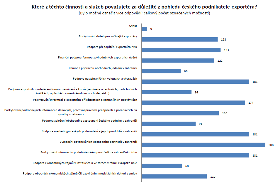 Čeští exprtéři upřednstňují sluţby spjené s knkrétním efektem a cílem a zaměřené přím na jejich prdukt a dbyt.