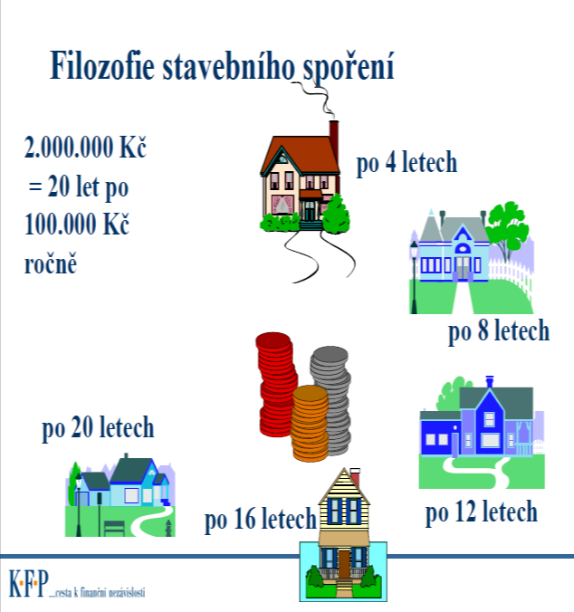 C. FINANČNÍ PRODUKTY BANKOVNICTVÍ A FINANCE Po 8 letech budou mít další 2 milióny a svůj sen si může splnit pan Bílý.