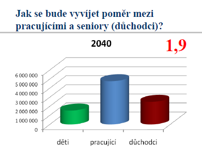 D. FINANČNÍ TRH BANKOVNICTVÍ A FINANCE 1) Všimli jste si nějaké změny v tomto grafu oproti předchozím? 2) Kolik budete mít v té době let? 1) Kolik budete mít let v roce 2060?