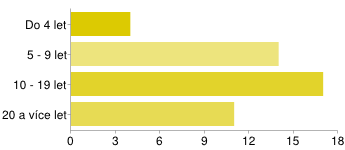 9.3.13 dotazník - Disk Google Vlasta Sýkorová Upravit formulář 49odpovědi Souhrn Publikovat analýzu Pohlaví Žena 36 78% Muž 10 22% Vyznání Ano 16 35% Ne 30 65% Vzdělání Základní 2 4% Vyučen(a) 3 7%