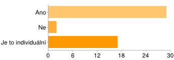 9.3.13 dotazník - Disk Google Mají všichni nemocní duchovní potřebu? Ano 24 52% Ne 6 13% Jen někteří 16 35% Jakou duchovní potřebu podle Vás nejčastěji nemocní mají?