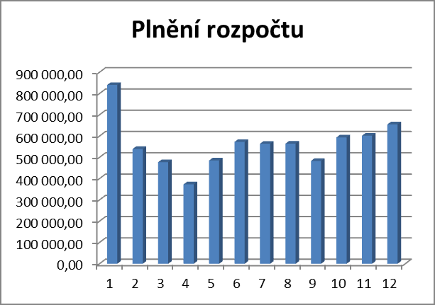 P ř í j m y Třída 1 Daňové příjmy Položka 1111 Daň z příjmů fyzických osob ze závislé činnosti a funkčních požitků Zahrnuje daň odvedenou plátce zaměstnavatelem za vlastní zaměstnance.