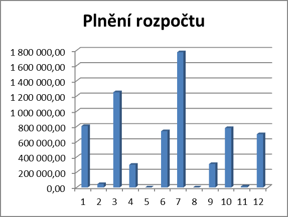 Měsíc Plnění rozpočtu leden 57 040,36 únor 121 673,96 březen 37 804,50 duben 41 651,33 květen 51 046,93 červen 50 881,23 červenec 55 313,94 srpen 59 255,07 září 61 902,81 říjen 57 967,54 listopad 56