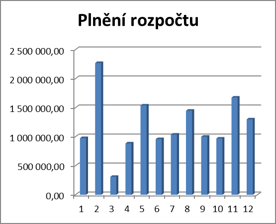 Položka 1122 Daň z příjmů právnických osob za obce Zahrnuje daň v případech, kdy je poplatníkem obec. Je to výpočet za rok 2012, který je znám až po zpracování daňového přiznání.