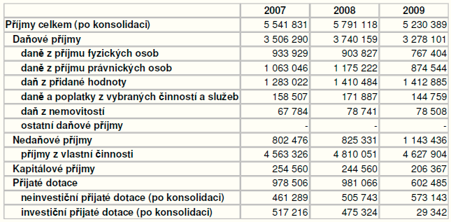3.11 HOSPODÁŘSKÉ PODMÍNKY 3.11.1 Daňová výtěžnost Daňová výtěžnost obcí je v ČR dána pravidly rozpočtového určení daní.