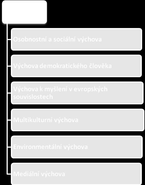 Průřezové téma OSOBNOSTNÍ A SOCIÁLNÍ VÝCHOVA Zdůvodnění Průřezové téma se všemi jedenácti tématickými okruhy (rozdělených do 3 částí - osobnostní rozvoj, sociální rozvoj, morální rozvoj) se vzhledem