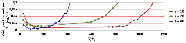 3 Výsledky a diskuze Vsádkové regenerační pokusy ukázaly, že nejvíce Cr ve druhém stupni regenerace bylo vytěsněno směsí 1M HCl + 0,5M (COOH) 2.