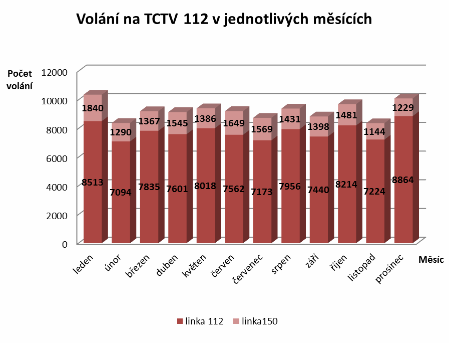 Graf č. 5 : c) Pult centrální ochrany V rámci zajišťování požární bezpečnosti staveb obsluhuje HZS Pardubického kraje pult centrální ochrany Elektrické požární signalizace.