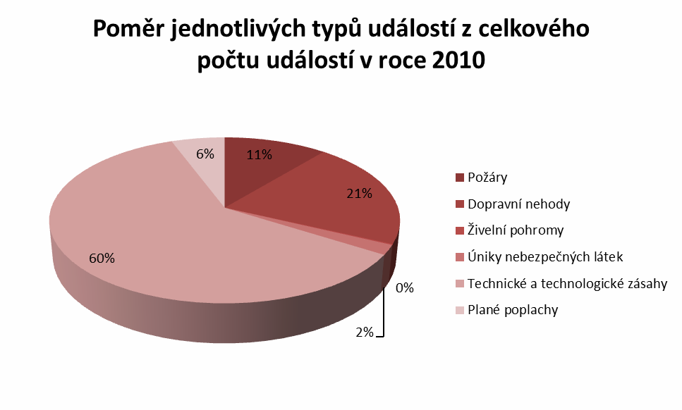 Graf č. 6: 5.