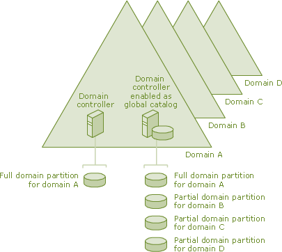 UTB ve Zlíně, Fakulta aplikované informatiky, 2011 22 Před uvedením systému Windows Server 2008 neexistovala ţádná skutečná alternativa v situaci, kdy uţivatelé museli být ověřováni řadičem domény