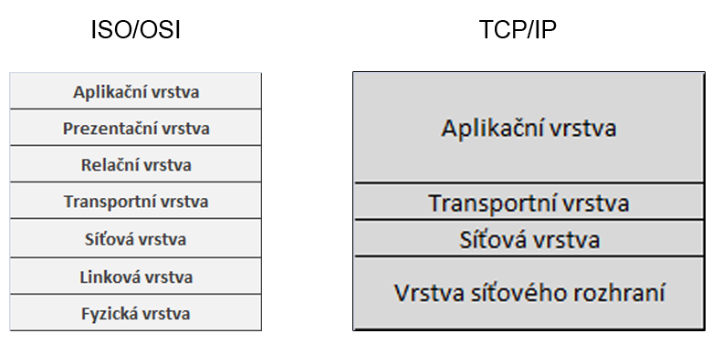 Síťová vrstva Třetí vrstvou je vrstva síťová, která se zaměřuje především na nalezení nejlepší cesty sítí pro přenos dat.