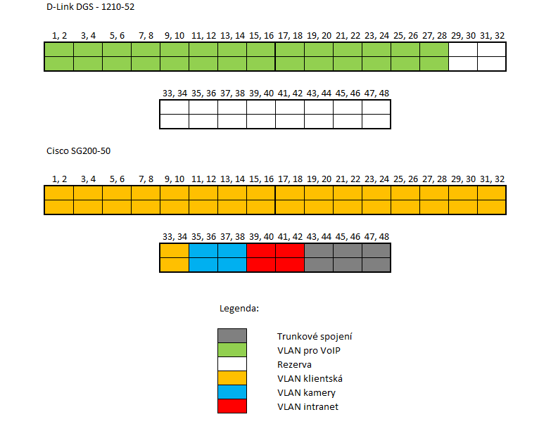 3.1.4 Návrh VLAN Pro oddělení provozu v hotelové infrastruktuře navrhuji pouţít logickou organizaci sítě pomocí virtuální sítě (VLAN).