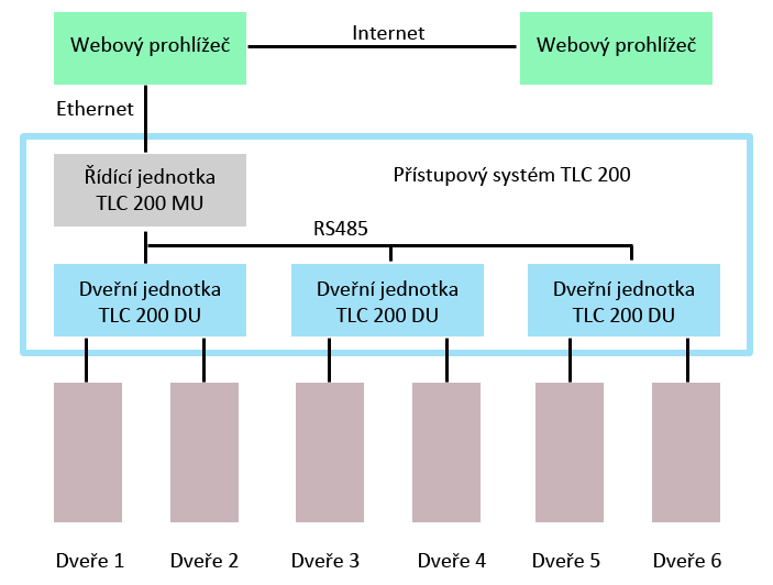 Příloha 15: Topologie