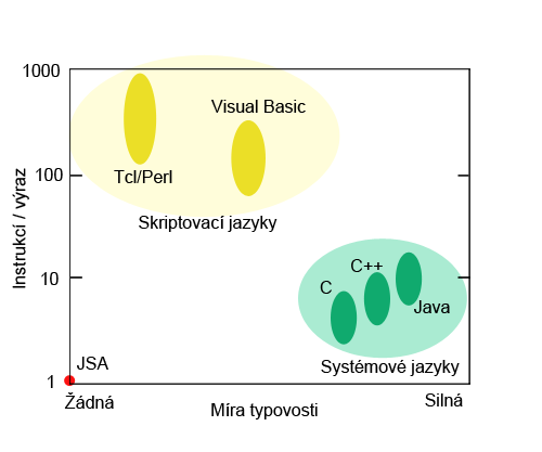 1.2 Systémové / skriptovací programovací jazyky K vysvětlení rozdílu mezi systémovými a skriptovacími jazyky je vhodné zmínit, jak nejčastěji jazyky z těchto skupin vznikaly.