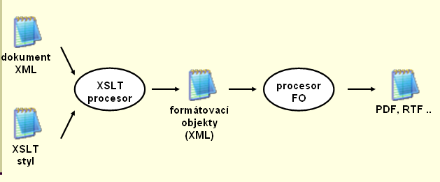 XML (extensible Markup Language, česky rozšiřitelný značkovací jazyk) obecný značkovací jazyk, který byl vyvinut a standardizován konsorciem W3C metajazyk, což znamená, že je to prostředek používaný