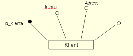 Základní pojmy relace (tabulka) atribut - vlastnost objektu doména - množina hodnot, kterých může nabývat atribut primární klíč - položka jednoznačně identifikující jednotlivé záznamy složený klíč -