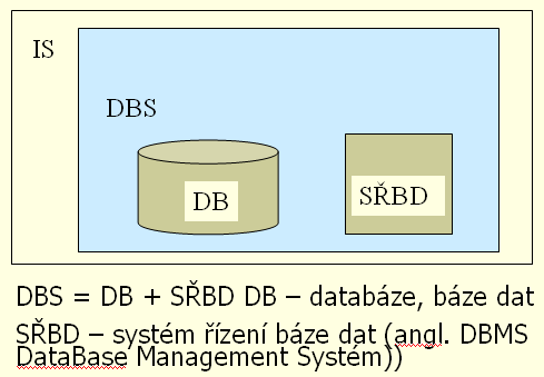 Databázové systémy SŘBD SW, který zajišťuje: popis dat uložení a aktualizaci dat víceuživatelský přístup k datům ochranu dat dotazy tvorbu vstupních obrazovek výstup dat na tiskárně ve formě soustav
