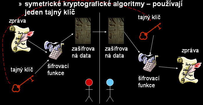 Analýza rizik nejdůležitější fáze stanovení bezpečnostní politiky, postup: identifikace a ocenění aktiv nalezení zranitelných míst odhad pravděpodobnosti využití zranitelných míst výpočet očekávaných