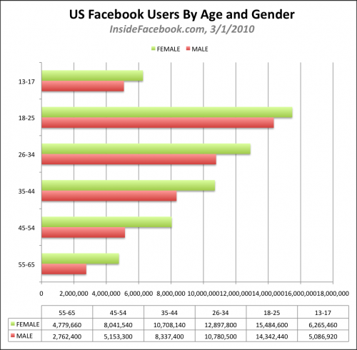 Obrázek č. 11 Růst uţivatelů v období 2004 aţ 2010 Zdroj: http://www.insidefacebook.com/2010/02/15/new-facebook-statistics-show-big-increase-in-contentsharing-local-business-page/ Obrázek č.