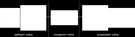 Vratislav Čermák, Zdeněk Havlíček Obr. č. 3 Princip metodiky ETWA 4.1 Prvky metodiky 4.1.1 Transportní vrstva Hlavním prvkem metodiky ETWA je vložení nové mezivrstvy mezi vrstvu aplikační logiky a vrstvu prezentační.