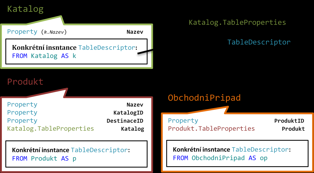 Katalog.TableProperties (zelená) s předaným deskriptorem (objekt třídy TableDescriptor), který popisuje, jak se tabulka Katalog dá připojit k tabulce Produkt.