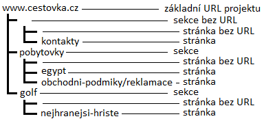 3.1.2 Správa URL adres Princip správy URL adres bude nejlepší vysvětlit na dvou konkrétních příkladech.