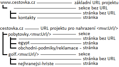 golf.cestovka.cz/ golf.cestovka.cz/nejhranejsi-hriste/ V této variantě je nutné využít druhého seznamu URL adres projektu, jak je nastíněno na obr. 20. Obr.