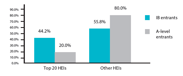 IB students are more likely to enrol in a top 20 universities in the UK