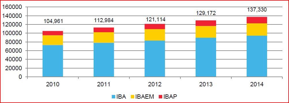 Počty studentů a škol v IB DP programu IB DP Statistical Bulletin,