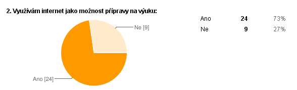 Z odpovědí vyplynulo, ţe ţáci nemají problém se na internet pravidelně dostat. Celkem 48% dotázaných odpovědělo, ţe se na internet dostanou dokonce kaţdý den.