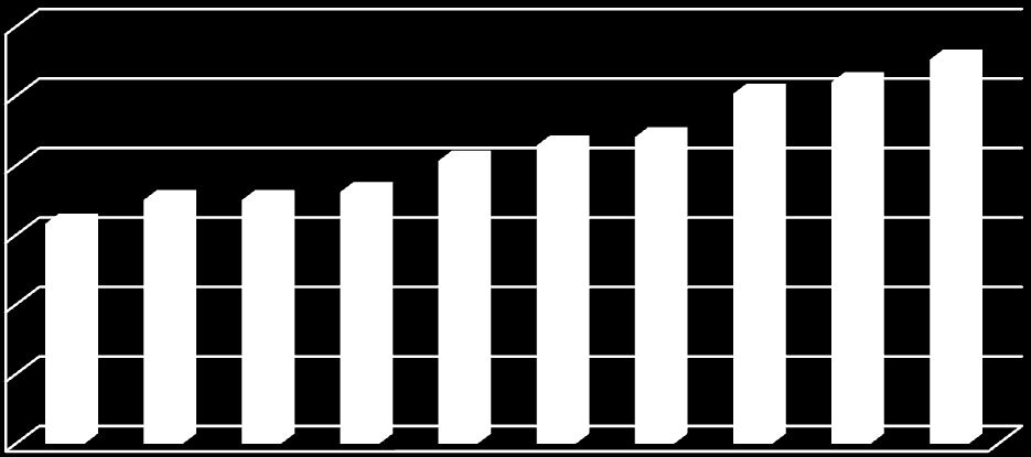 1200 1000 800 633 701 701 724 814 858 882 1 007 1 040 1 105 600 400 200 0 Obr. 10: Největší SŠ odborného typu podle počtu žáků v DFV ve školním roce 2011/2012 Zdroj: Zkola 2003 2012.