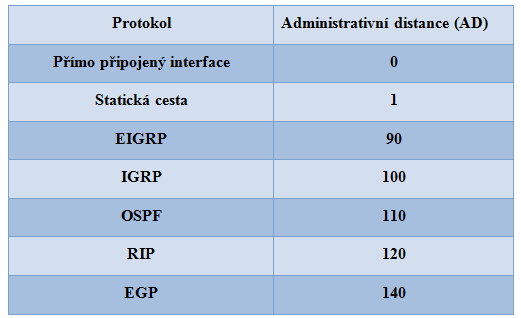 Směrovací PROTOKOLY RIP, EIGRP a OSPF 61 5.