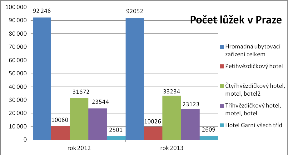 Graf 2 : Počet ubytovacích zařízení v Praze Zdroj: Český statistický úřad.