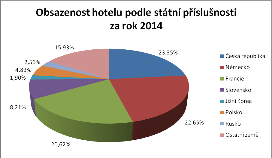 Graf 6 zobrazuje počet uskutečněných rezervací v procentech dle státní příslušnosti hostů. Celkové množství rezervací za rok 2014 činilo 3545.