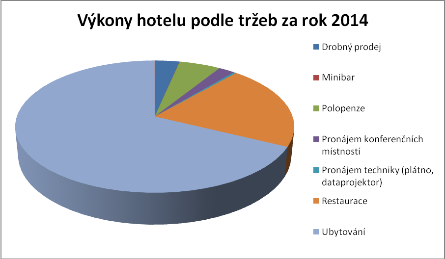 Graf 7 ukazuje výkonnosti hotelu dle tržeb bez DPH. Z grafu lze vyčíst, že kromě převažujících ubytovacích služeb hotel poskytuje kvalitní restaurační služby.