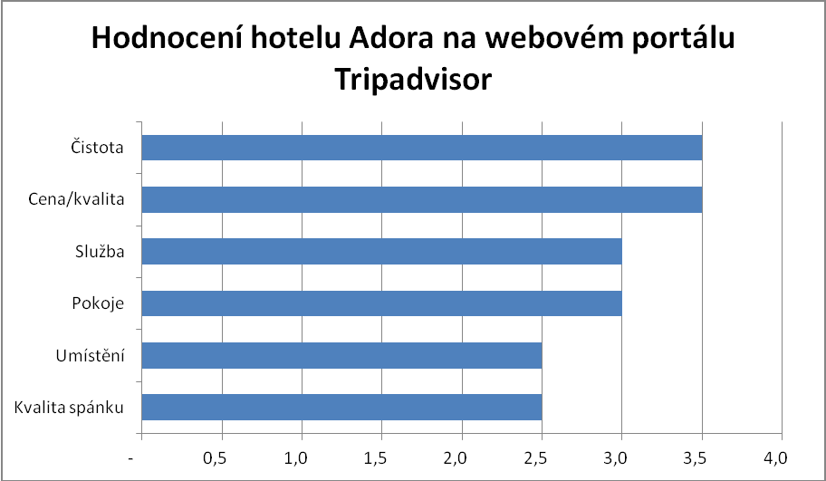 Graf 11: Hodnocení hotelu Adora na webovém portálu Tripadvisor Zdroj: Tripadvisor.