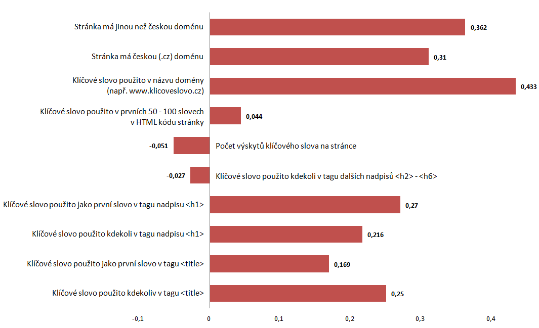 4.7.4. Korelační koeficienty pro jednotlivé SEO faktory V poslední fázi analýzy jsem dle metodiky SEOMoz spočítal průměrný korelační koeficient každého SEO faktoru napříč všemi klíčovými slovy.