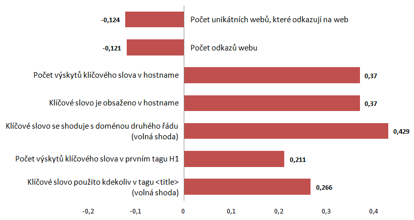 Mimo hlavní faktory jsem spočítal korelaci i pro faktory doplňkové: Obrázek 23: Graf doplňkových faktorů korelační analýzy (zdroj: autor) Téměř nulová korelace mezi počtem odkazů/odkazujících