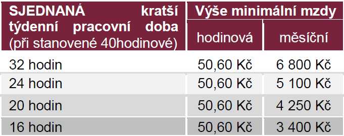 , o minimální mzdě, o nejnižších úrovních zaručené mzdy, o vymezení ztíženého pracovního prostředí a o výši příplatku ke mzdě za práci ve ztíženém pracovním prostředí) a již tedy od 1.