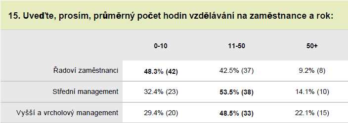 Z tohoto pohledu je možné konstatovat, že přestože je důraz managementu na další rozvoj svých zaměstnanců kladen spíše do sféry středního managementu, počet hodin vzdělávání roste s organizační