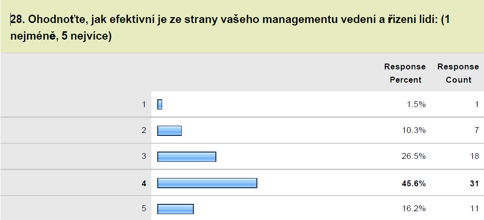 Obr. 1: Hodnocení efektivity systémů řízení zaměstnanců Analýza diferencuje při sledování intenzity, forem, témat rozvoje apod.