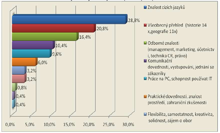 zařízení vyzdvihující význam odborných znalostí uvádí také kvantitativně menší průzkum realizovaný na Vysoké škole polytechnické v Jihlavě vedený doc. Vaníčkem.