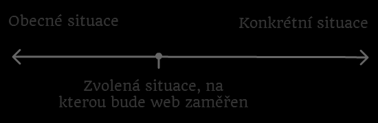 Definujte situaci návštěvníka jednou tázací větou. Jakkoliv banálně tento úkol zní, nalezení odpovědi je mnohem složitější a také mnohem důležitější, než se může zdát.