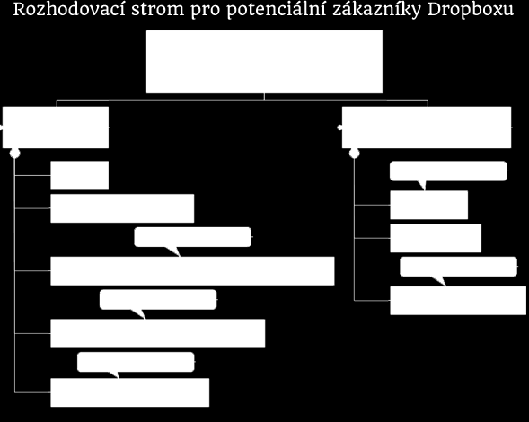 Vyznačte segmenty, ze kterých uvažujete zákazníky získávat.