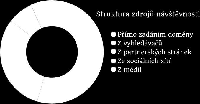 Vizualizace struktury zdrojů návštěvnosti Zvažte všech 5 uvedených možností a načrtněte je do grafu. Které převažují? Kvůli kterým naopak nemá smysl web přizpůsobovat?