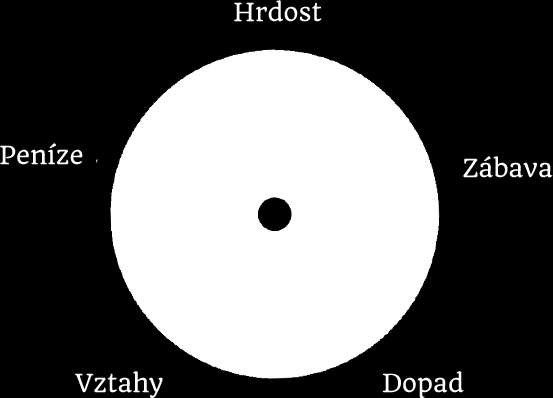 Inspirujte se Motivačními kruhy jiných webů Motivační kruh znázorňuje všech pět faktorů a jejich naplnění v konkrétní pracovní pozici.