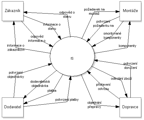 Obrázek: kontextový diagram Návrh nových