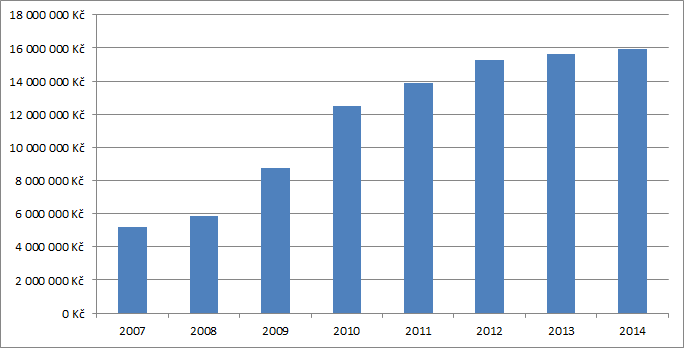 Ukazatel 2012 2013 2014 Výnosy 36 708 636 36 696 284 37 578 332 Provozní výdaje Zisk před zdaněním 17 841 582 17 387 187 17 893 221 18 867 054 19 309 097 19 685 111 Daň 3 584 740 3 668 728 37 401 710