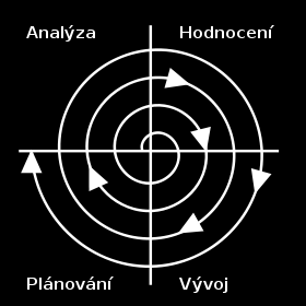 integrace v tomto modelu může být součástí vývojového procesu a nikoli samostatná aktivita. V procesu orientovaném na opakované použití lze použít tři typy softwaru: 1.